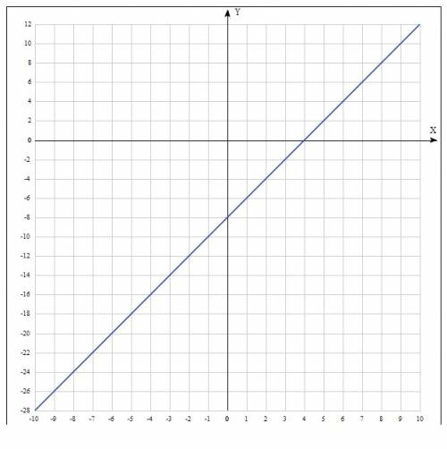 Постройте график функции: y=2x-8 найдите: а) значение y которому соответствует x=1 б)значение x при