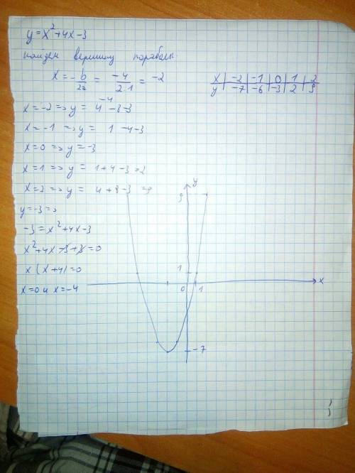 Хелп, нужно решить : а) постройте график функции у=-х^2+4х-3 б) найдите значение х, при которых у=-3