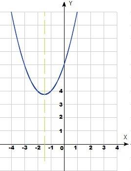 Найдите промежутки возрастания и убивания функции f(x)=x^2+3x+6 решите желательно с объяснениями