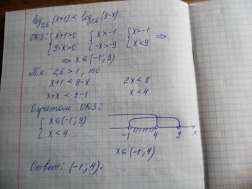 Log2,6 (x+1) < log2,6 (9-x). решить ,