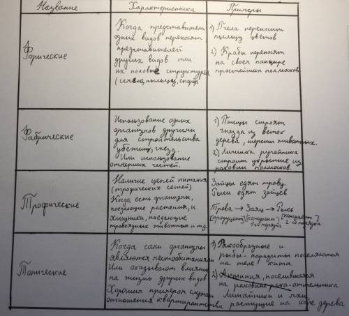 Заполнить таблицу по типам биотических факторов: 1 колонка - название; 2- характеристика; 3 -