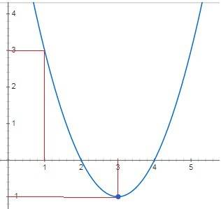 Найти наибольшее и наименьшее значение функции на промежутке f(x)=x^2-6x+8 , [1; 4]