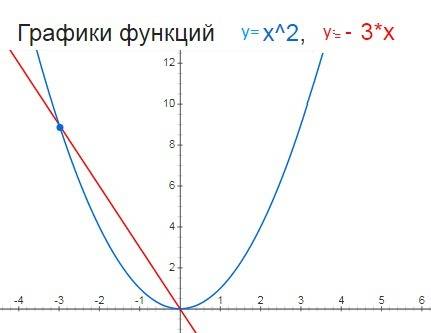 Решите графически уравнение х^2=-3х