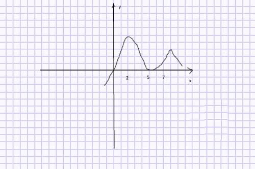Начертите график какой-нибудь функции, следующим свойствами: функция возрастает при х< =2 и при 5