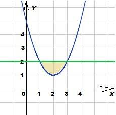 Вычислить площадь фигуры ограниченной линиями у=2 у=(х-2)^2+1