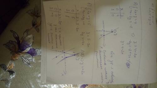 Решить графическом а){x-y=-5 {0,5+y=2 б){2x+y=4 {-4x-2y=-8 в){2x+y=5 {4x+2y=0