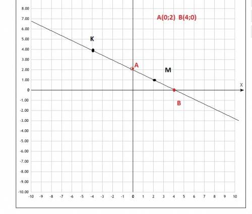 На координатной плоскости проведите прямую через точки k(-4; 4) и m(2; 1) запишите координаты точек