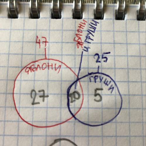 в деревне сары-булак 47 семей имеют яблони, 25 - груши. и ябрни, и груши имеют 20 семей, а 13 семей
