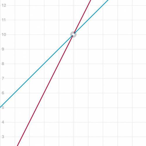 1) уравнения движения х= -2 + 2t и х= 4 +tнайдите место и время встречи двух тел. 2). уравнение скор