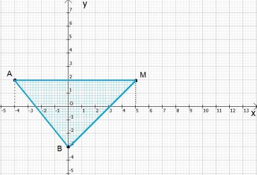 Постройте на координатной плоскости треугольник abm,если a (-4; 2); b (0; -3) m(5; 2)