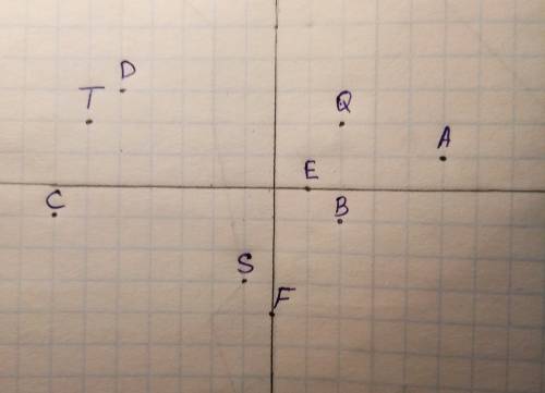 На координатной плоскости a(5; 1)b(2; -1)c(-7; -1)d(-5; 3)e(1; 0)f(0; -4)s(-1; -3)t(-6; 2)q(3; 2)