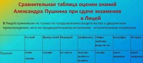 На какие оценки сдал итоговые экзамены александр сергеевич пушкин