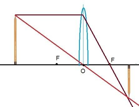 На рисунке изображена половинка собирающей линзы. можно ли получить изоброжение карандаша на экране
