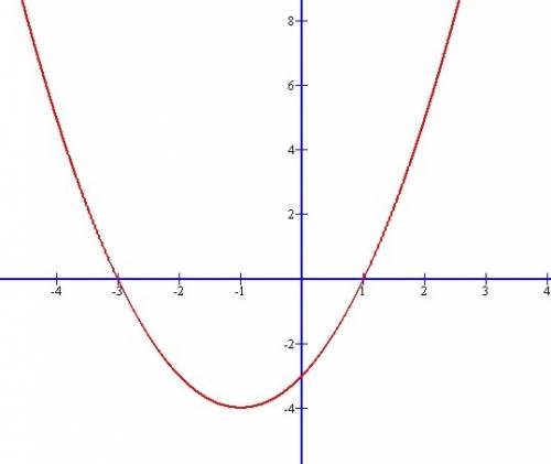 Укажите область значения функции y=x²+2x-3