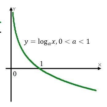 Как построить график функции y=log1/3 (x-3)