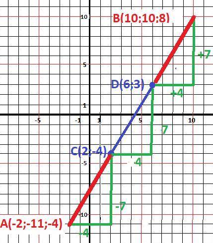 Найдите координаты концов отрезка ab который точками c (2, -4, 0) и d (6, 3, 4) разделен на три равн