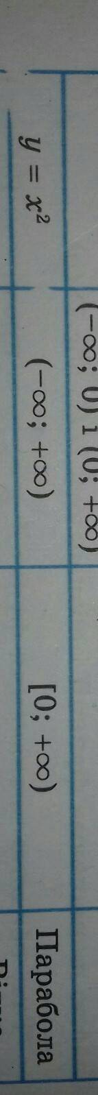 Як знайти область визначення функції у=х у квадраті мінус 2х мінус 1