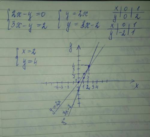 Решите систему графически 2x-y=0 3x-y=2