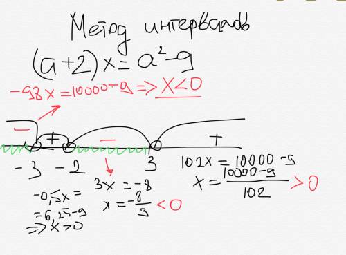 При каких значениях а уравнение (а+2)x=a^2-9 имеет только один отрицательный корень