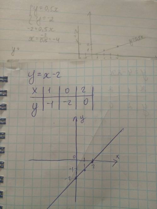 Постройте график функции y=x-2 пришлите фотку