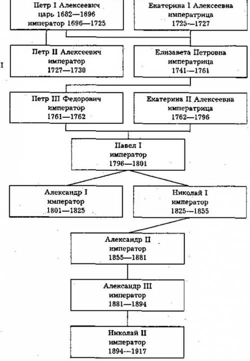 Уменя сутки! нужно составить таблицу правление от петра 1 до николая 2 по подробней если можно но бе