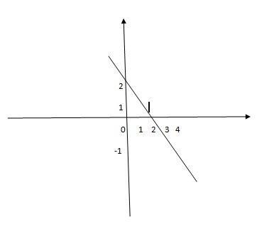 Постройте график функции y=3-x. определиье координаты точек пересечения графика с осями координат