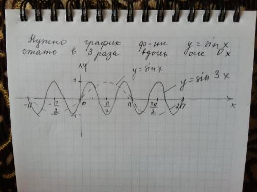 20 ! построить график тригонометрической функции y=sin3x​