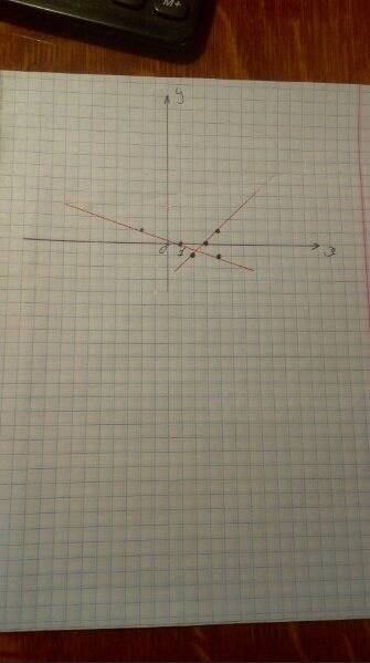 1. решите методом подстановки систему уравнений {x-2y=14 { 2x+5y=1 2. решите графически систему урав