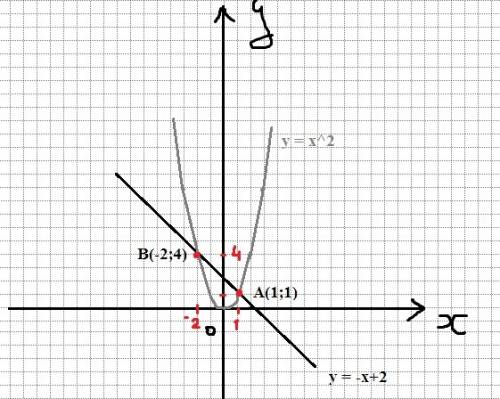 Решите графически уравнение x^2=-x+2