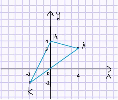Постройте на координатной плоскости треугольник амк ,если а(4: 3) м(0; 4) к(-3; -2)