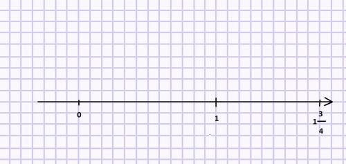 Начертите координатную прямую с единичным отрезком равным 12 клеткам отметьте на ней число 1 3/4