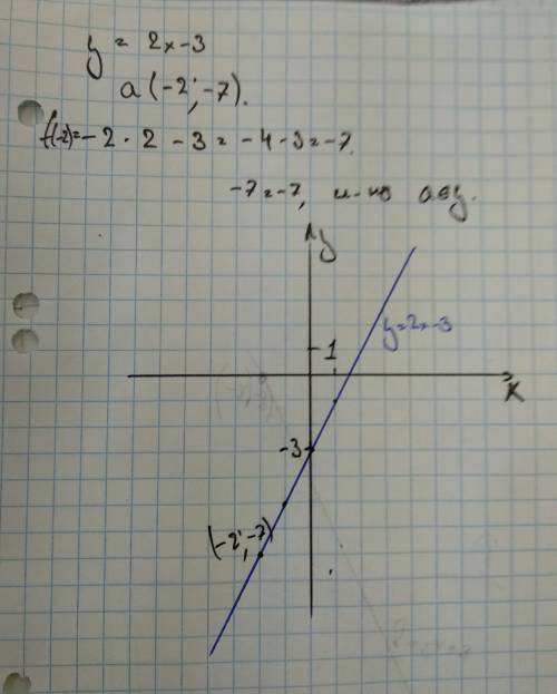 Построить график функции у=f(x).выяснить принадлежит ли графику точка а(x; у).у=2х-3,а(-2; -7)