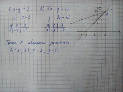 1)решите методом подстановки систему уравнений: {x+5y=15, {2x-y=8. 2)решите методом сложения систему