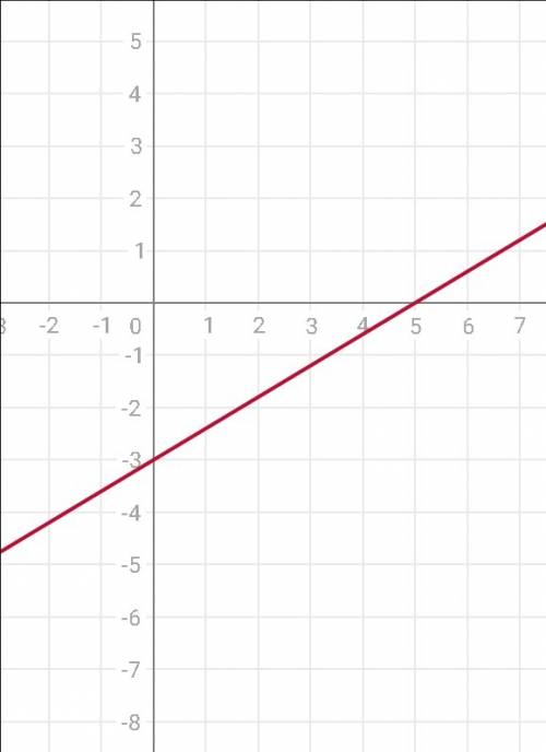 Постройте график уравнения 3х-5у=15