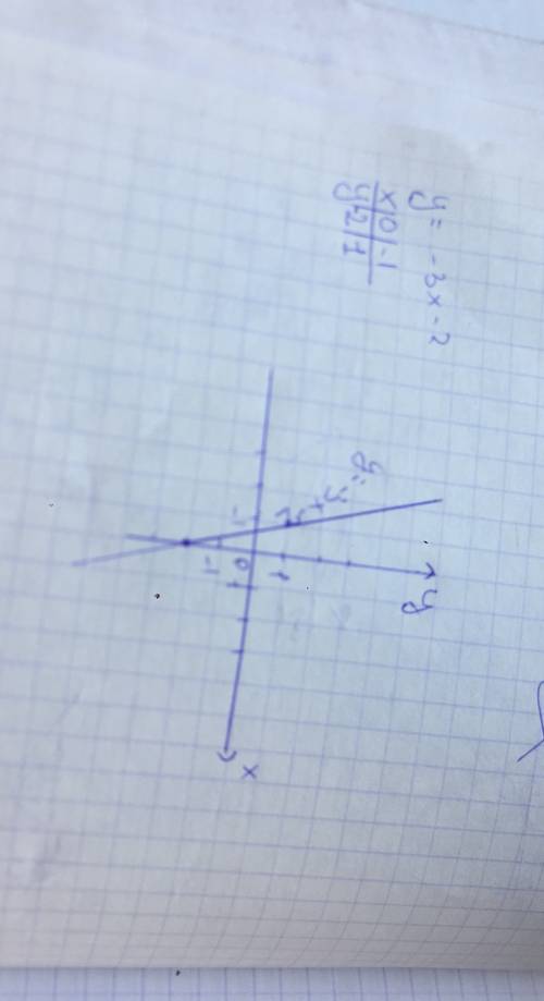 Сфункцией! я не шарю, а отметка нужна) функция заданна формулой y= -3x-2. постройте график функции.