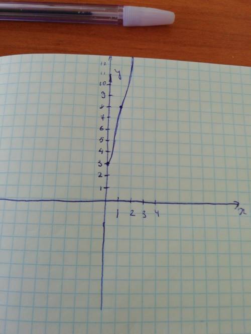 Постройте график функции y=5x+3 найдите значение функции если x=1; 0; 2