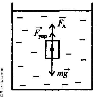 99б 1.тело вытесняет 0,005 м3 жидкости. найдите выталкивающую силу, действующую на тело, если эта жи