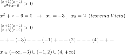 \frac{(x+1)(x-4)}{x^2+x-6}\ \textgreater \ 0\\\\x^2+x-6=0\; \; \to \; \; x_1=-3\; ,\; \; x_2=2\; \; (teorema\; Vieta)\\\\\frac{(x+1)(x-4)}{(x+3)(x-2)}\ \textgreater \ 0\\\\+++(-3)---(-1)+++(2)---(4)+++\\\\x\in (-\infty ,-3)\cup (-1,2)\cup (4,+\infty )