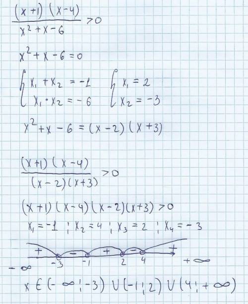 Решите неравенство, : ((х+1)(х-4))/(x^2+ х-6)> 0.