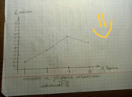 Остройте график суточного хода температуры воздуха по таким данным: в 1 ч - -4с, в 7 ч -- -1с, в 13
