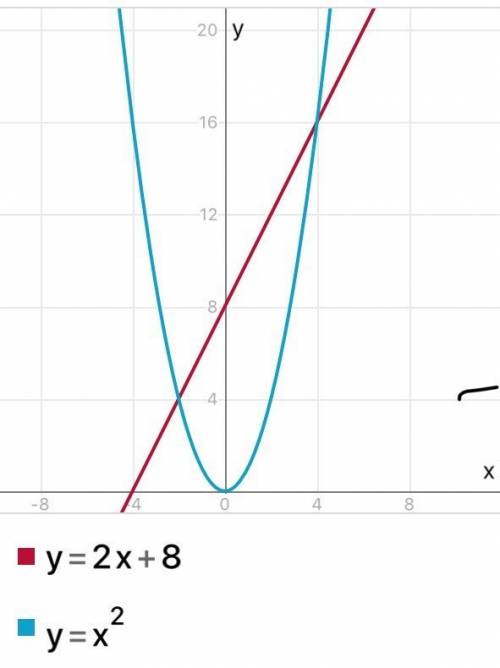 Решите графически уравнение 2х + 8 = х^2