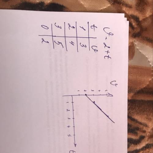 Дано уравнение скорости v=2+t постройте график скорости. заранее