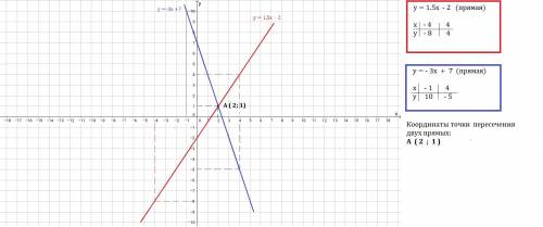 Постройте график функции в одной системе координат и указать точки а) у=1,5x - 2 б) y =-3x+ надо