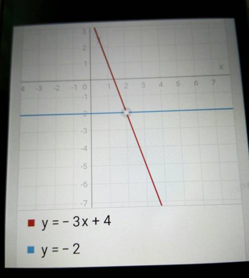 Побудуйте в одній системі графіки функцій у=-3х+4 і у=-2