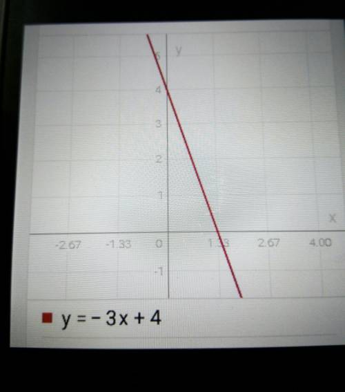 Побудуйте в одній системі графіки функцій у=-3х+4 і у=-2