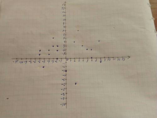 Нарисовать рисунок на кординадной плоскости кодинаты (-6 2) (-3 5) (3 7) (2 4) (4 3) (5 2) (6 2) (8