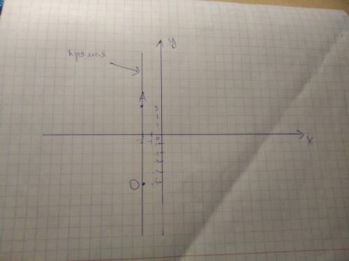 Через точку а (-2; 3) проведена прямая, параллельна оси ординат. какая из точек лежит на этой прямой