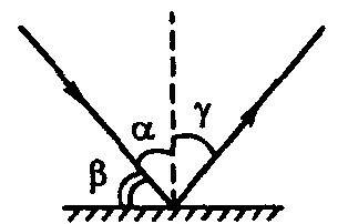 Дан угол падения 50° чему равен угол отражения , угол между лучом и отражённым , уогл между зеркалом