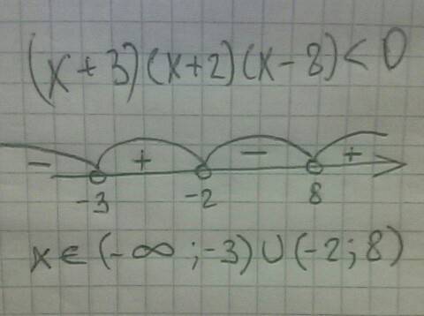 Решите неравенство: (x+3)(x+2)(x-8)< 0