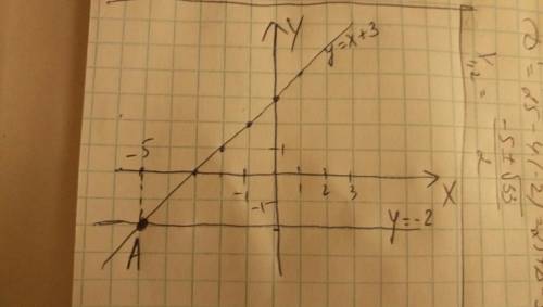 Постройте графики линейных функций у=х+3 и у=-2 и найдите координаты их точки пересечения